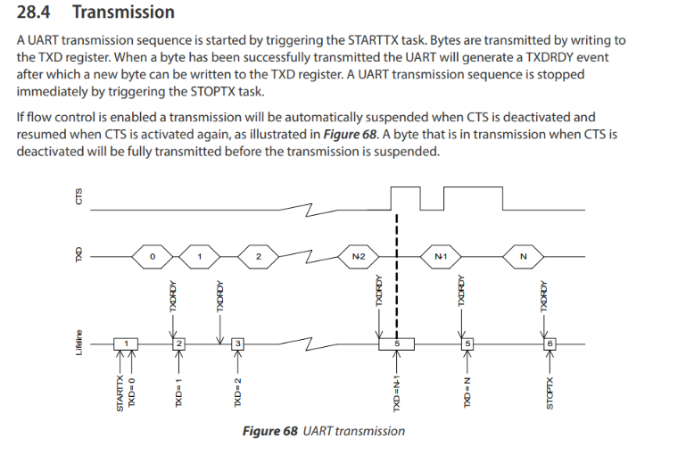 Transmission process